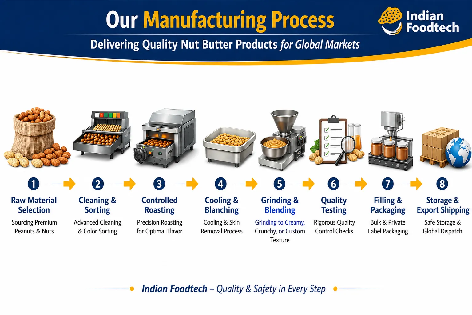 Our Nut Butter Manufacturing Process: Precision, Quality & Global Standards